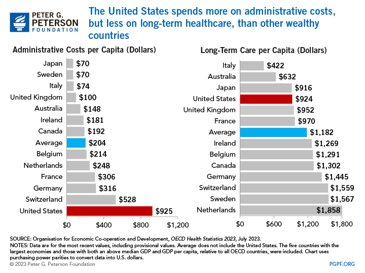 US spends more on administrative costs, but less on long-term health care, than other rich countries