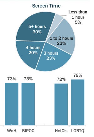 Average screen time reported.  From the 2021 High School Youth Risk Behavior Survey Results