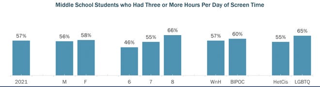 Average screen time reported.  From middle school results of the 2021 Youth Risk Behavior Survey