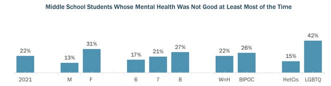 Poor mental health reported by middle school students.  From middle school results of the 2021 Youth Risk Behavior Survey